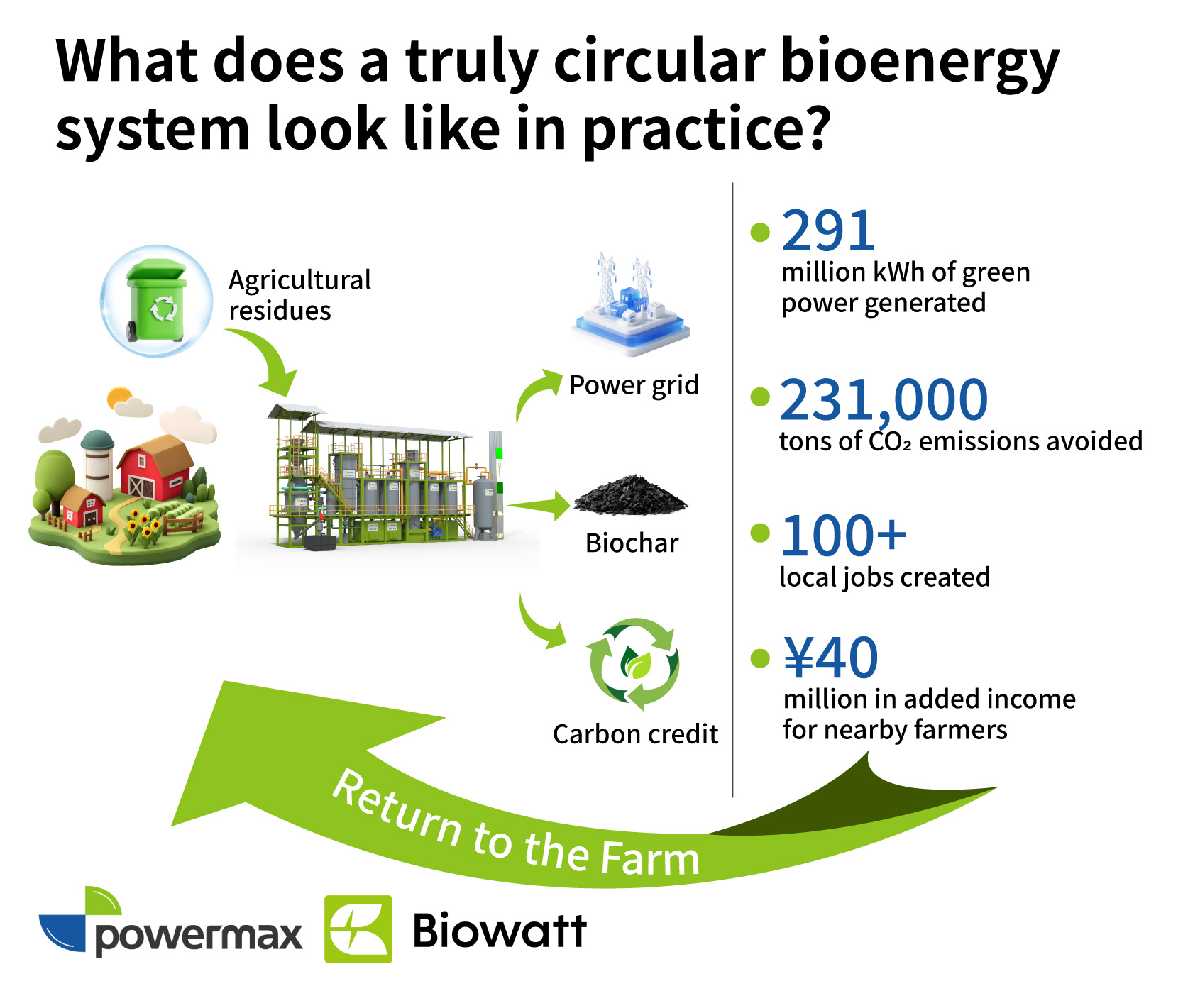 Circular bioenergy system ， Biomass gasification ， Biochar carbon sequestration.jpg